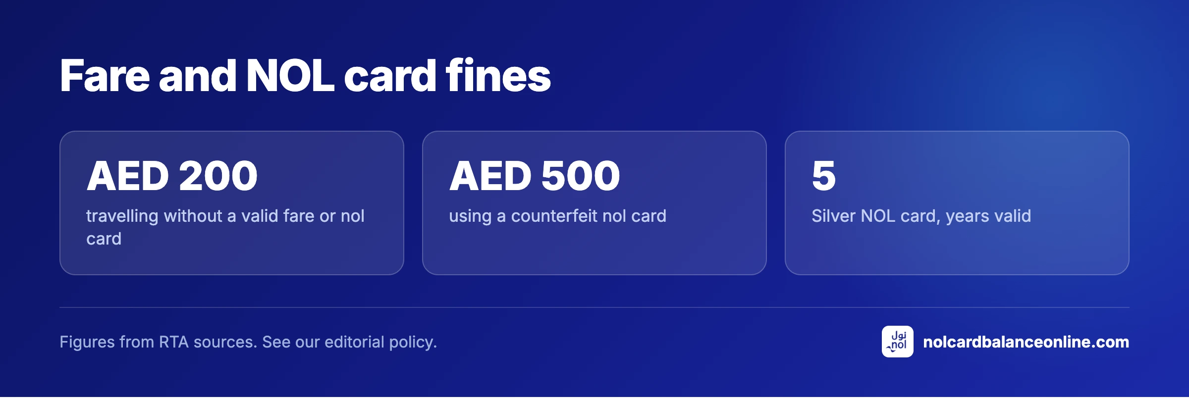 Fare and NOL card fines