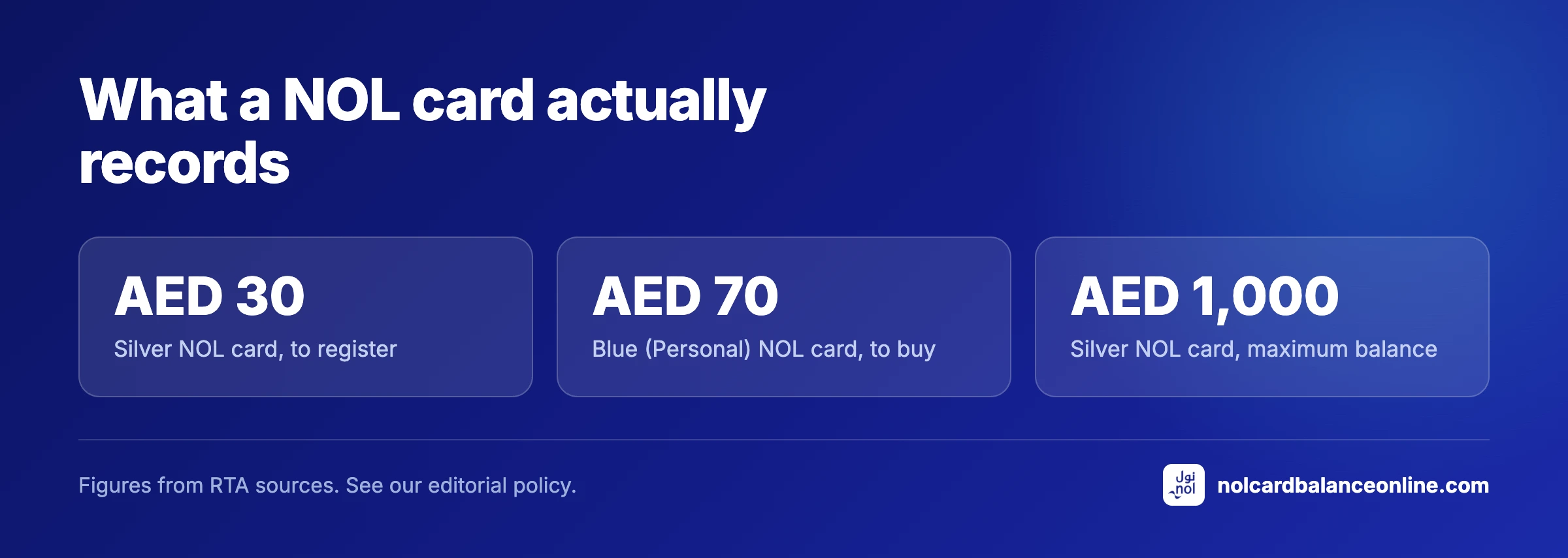 What a NOL card actually records