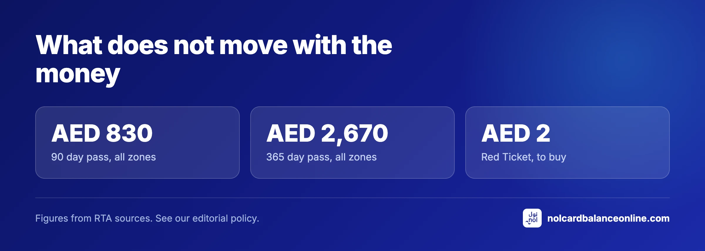 What does not move with the money