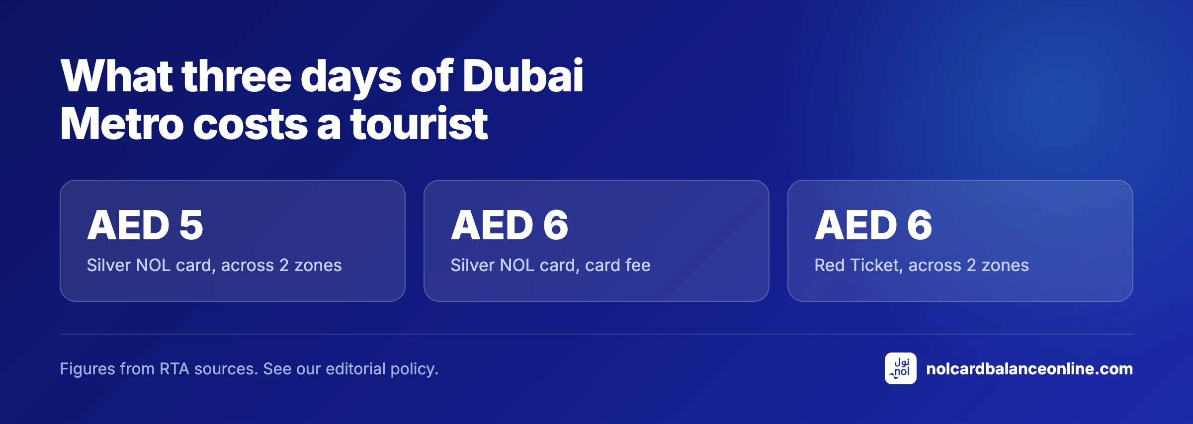 What three days of Dubai Metro costs a tourist