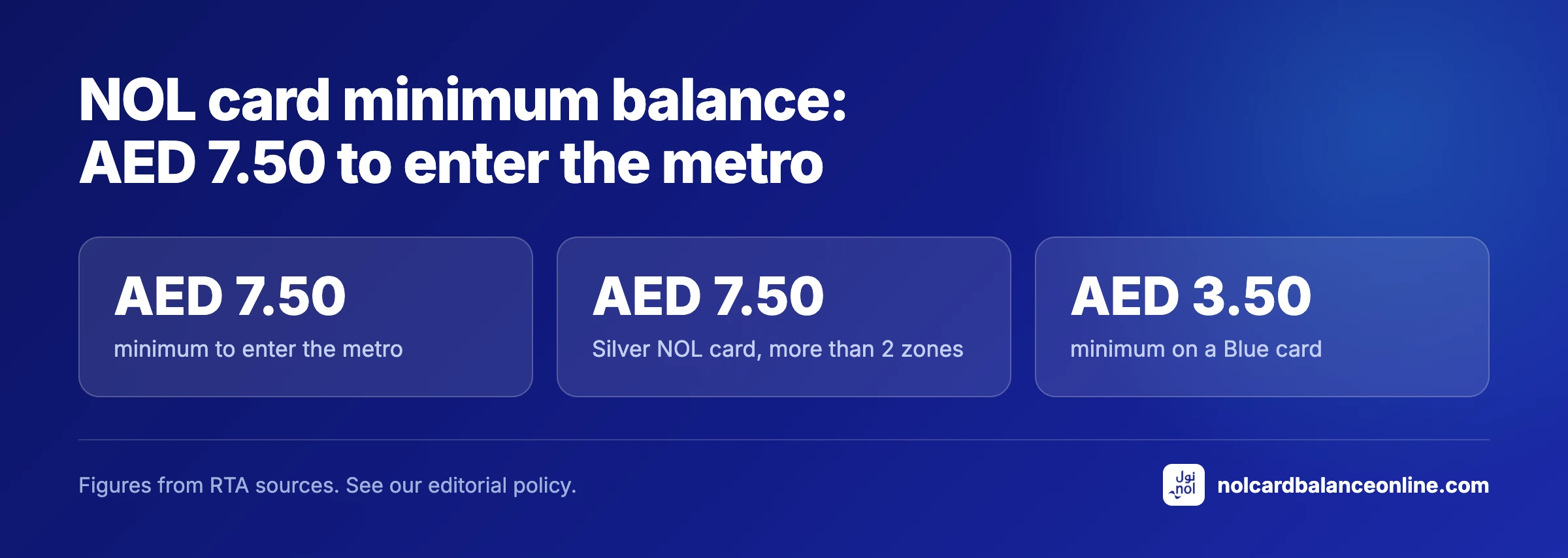 NOL card minimum balance: AED 7.50 to enter the metro