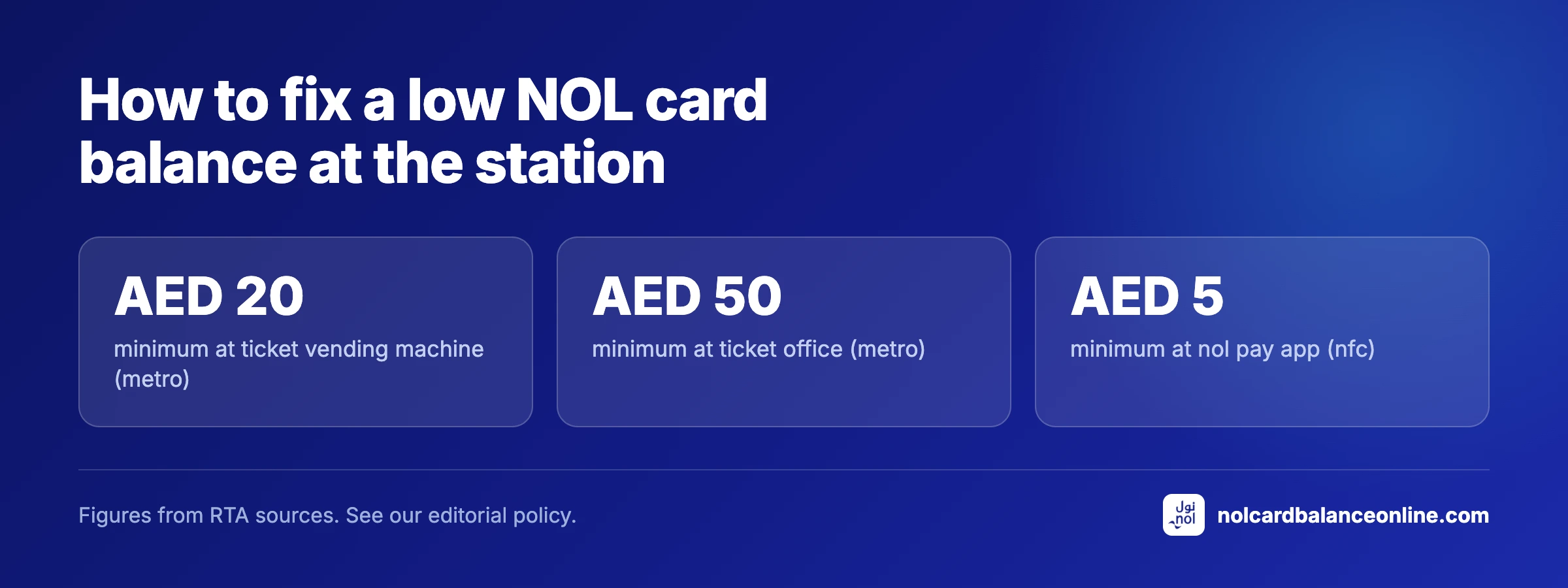 How to fix a low NOL card balance at the station