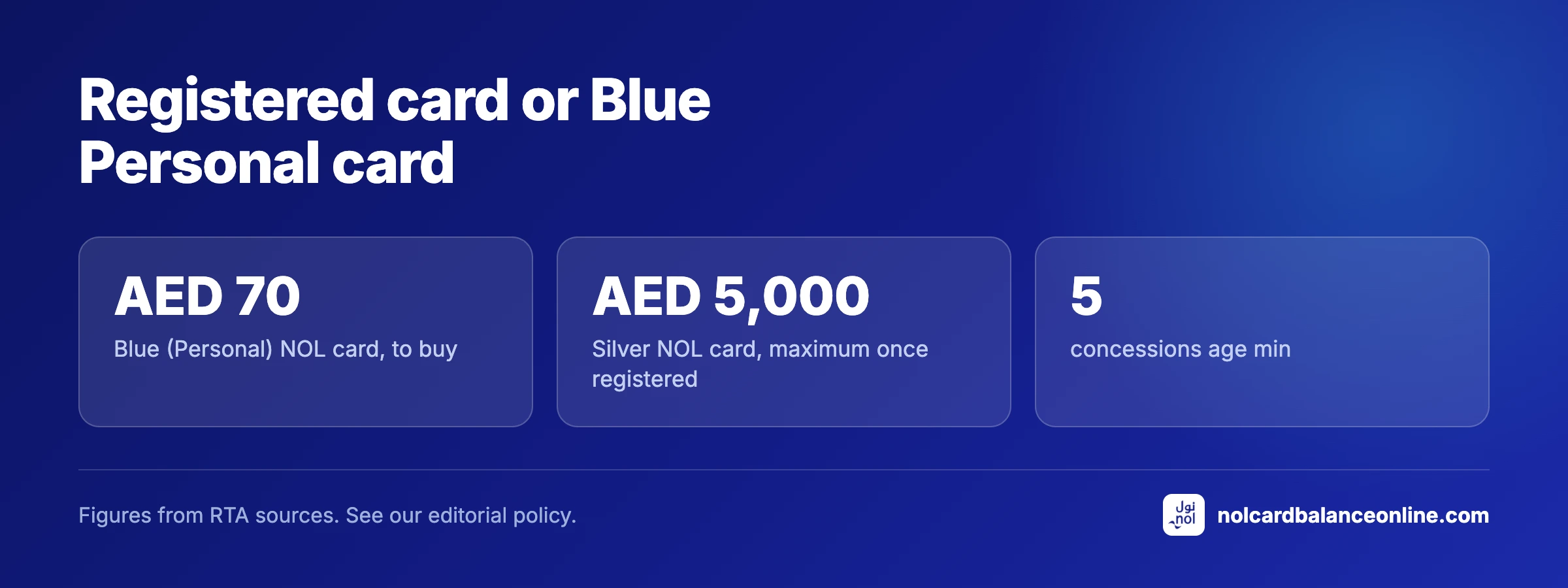 Registered card or Blue Personal card