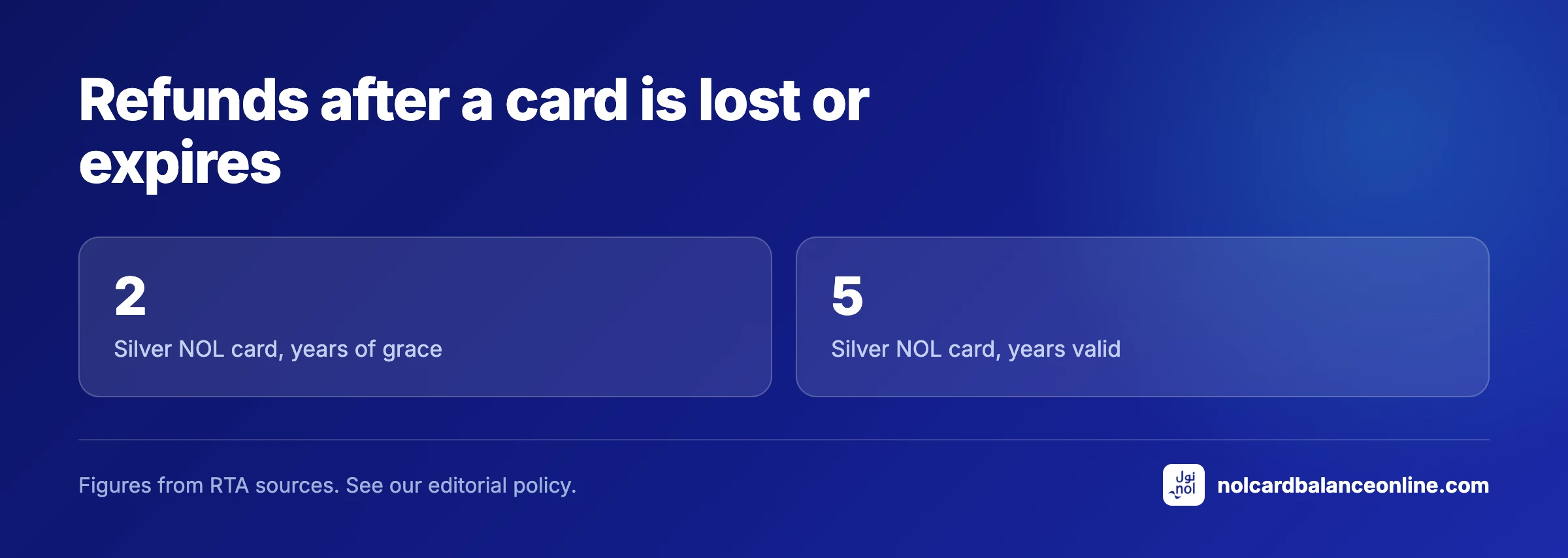 Refunds after a card is lost or expires