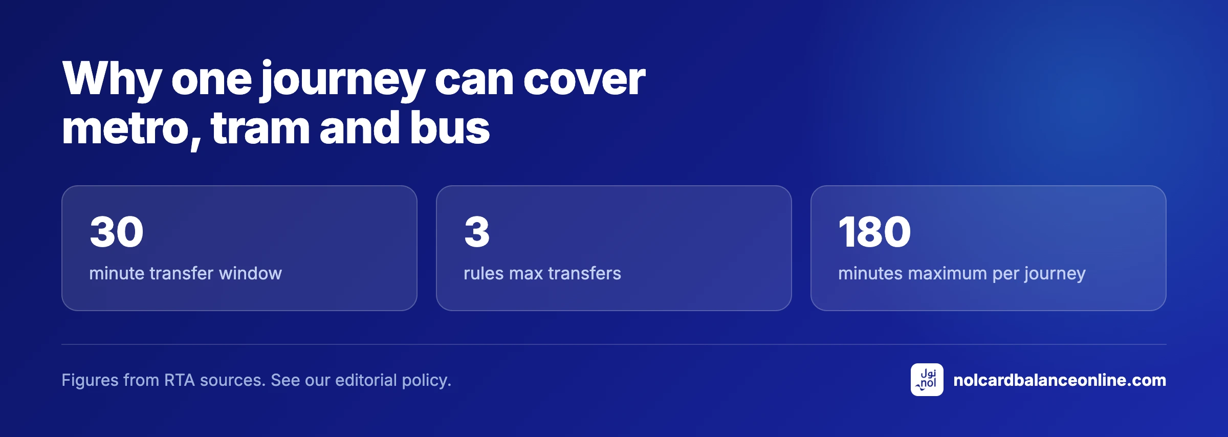 Why one journey can cover metro, tram and bus
